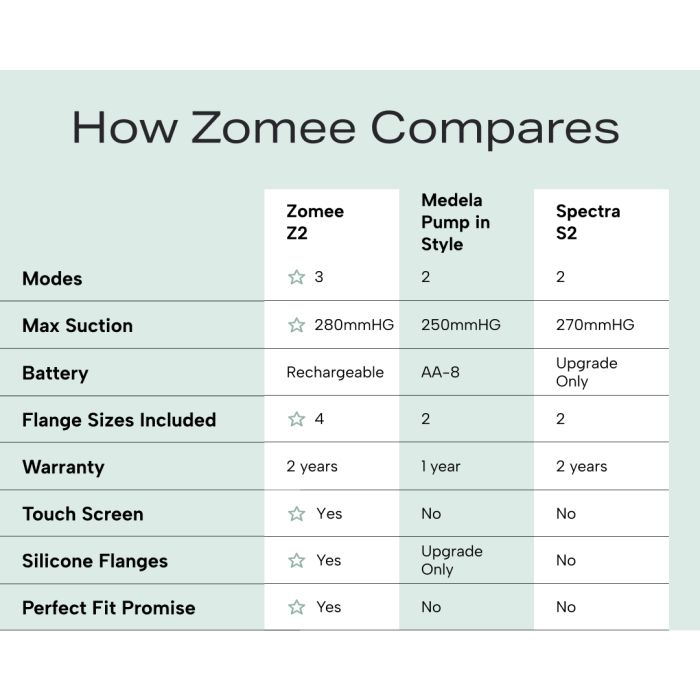 Zomee Z2 Double Electric Breast Pump